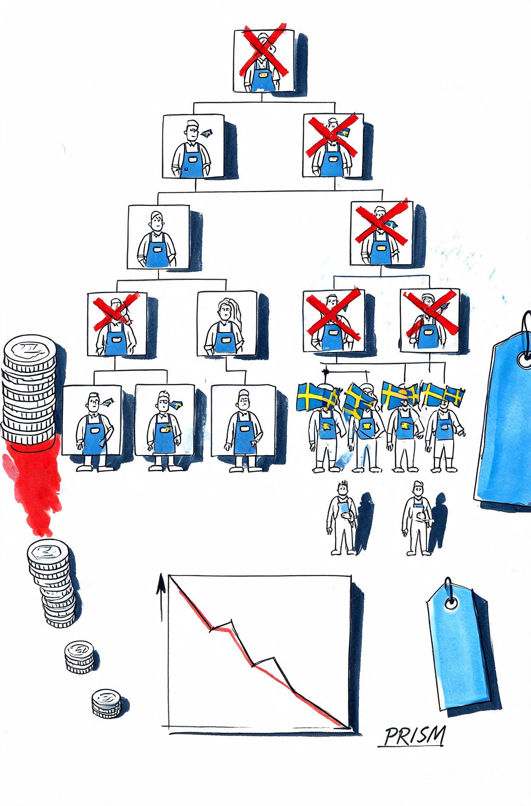 Ikea supprime 850 emplois pour simplifier son organisation : baisse des coûts et promesse de prix plus bas